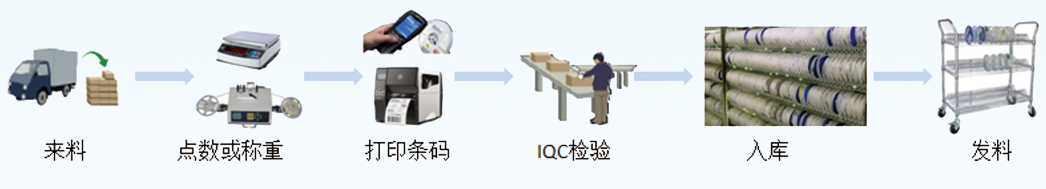 mes系統(tǒng)功能模塊：智能倉儲(chǔ)管理