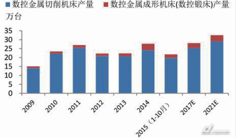 數控機床產量仍在高位