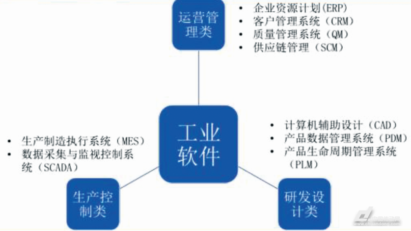 工業軟件分類