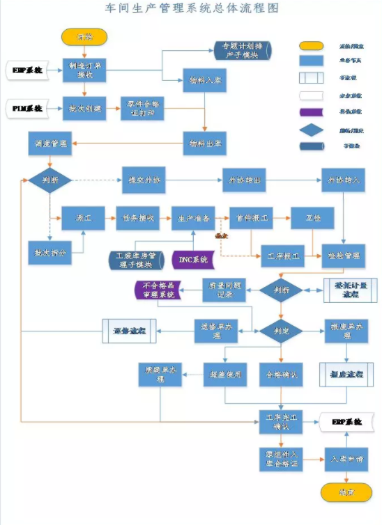 車(chē)間生產(chǎn)管理系統(tǒng)總體流程圖
