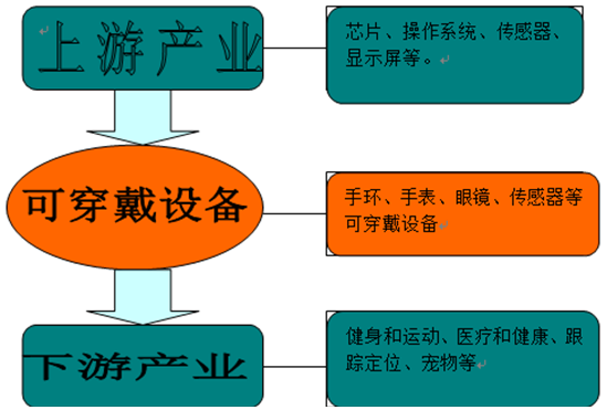 可穿戴設備產業鏈