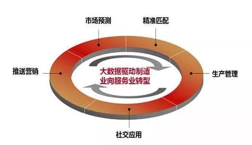 數(shù)據(jù)驅動制造企業(yè)轉型