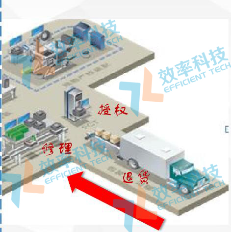 MES系統(tǒng)退貨授權功能