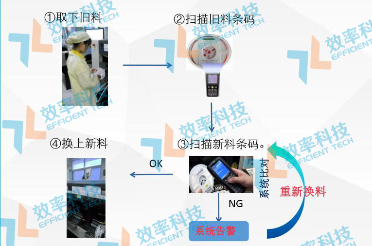 SMT物料防錯系統-在線換料