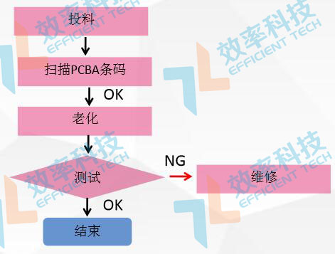 MES系統流程管理：PCBA老化流程