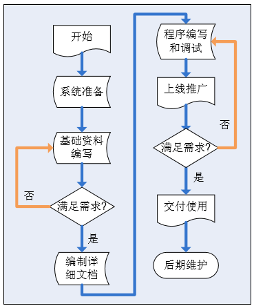 MES系統實施流程圖