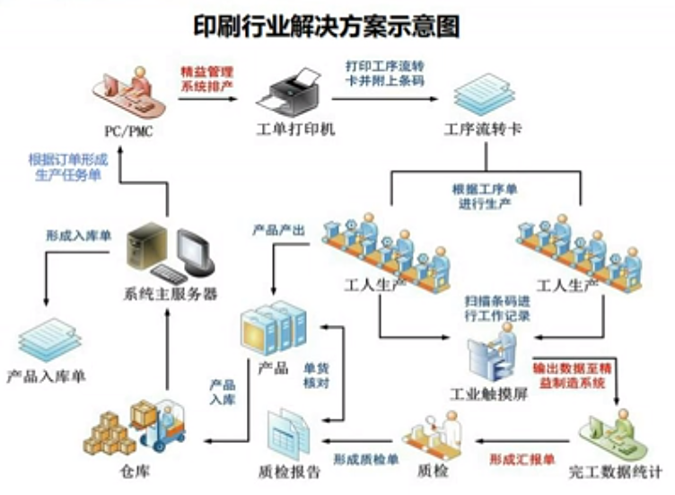 印刷行業解決方案示意圖