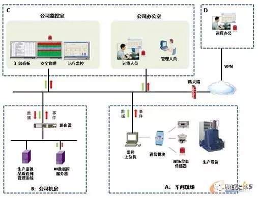 網絡系統架構