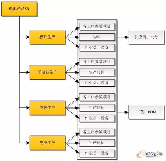 電池產品追溯結構圖