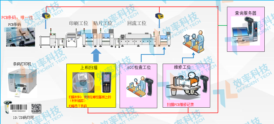 MES系統物料采集追溯——SMT線數據采集與追溯