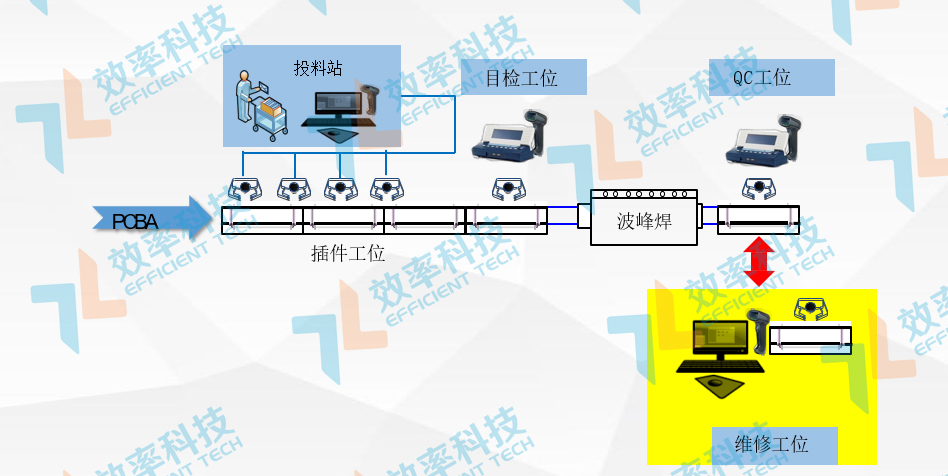 MES系統物料采集追溯——DIP數據采集與追溯