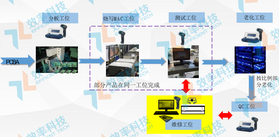 MES系統物料采集追溯——PCBA后段數據采集與追溯