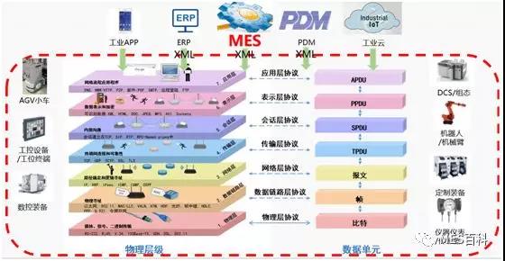 MES系統(tǒng)設備接口能力