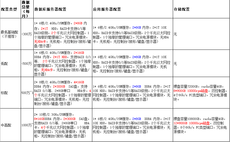 MES項目實施需要配置什么樣的服務器