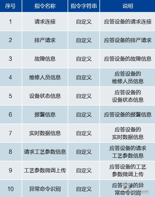 MES系統端接收指令