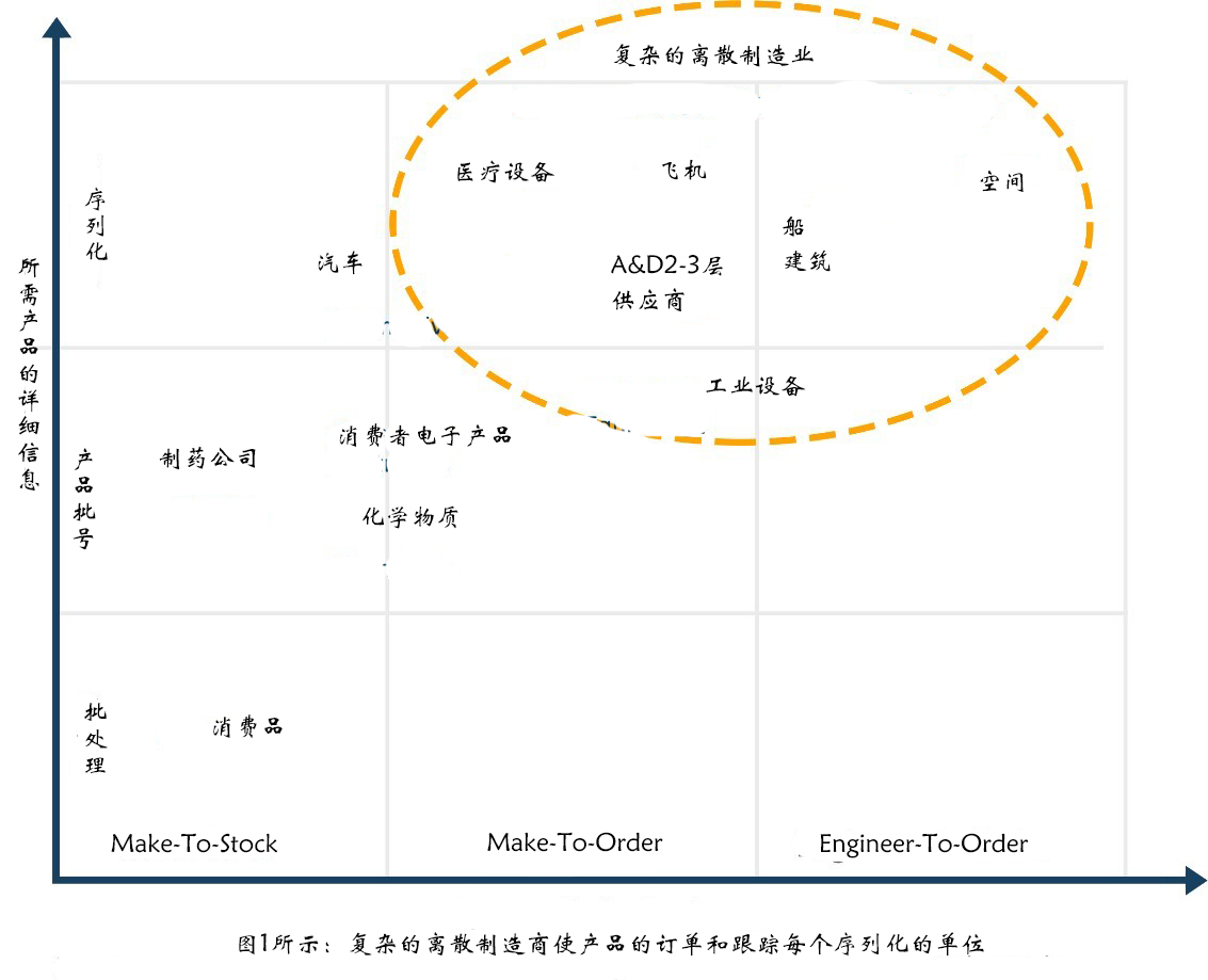 什么是復雜離散制造？什么是MES？