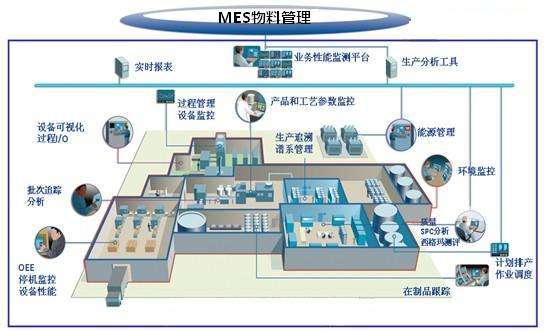 MES系統物料管理