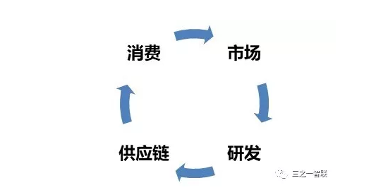 關(guān)于ERP、PLM、MES等信息化發(fā)展趨勢(shì)的思考
