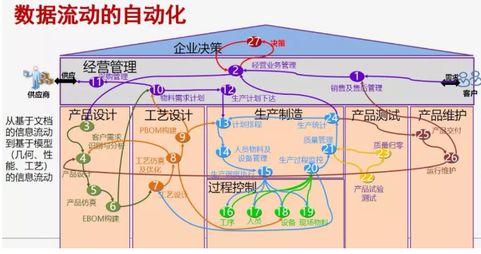 數據流動的自動化