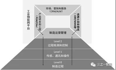 基于工業物聯網的制造IT架構