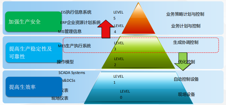 mes系統的地位