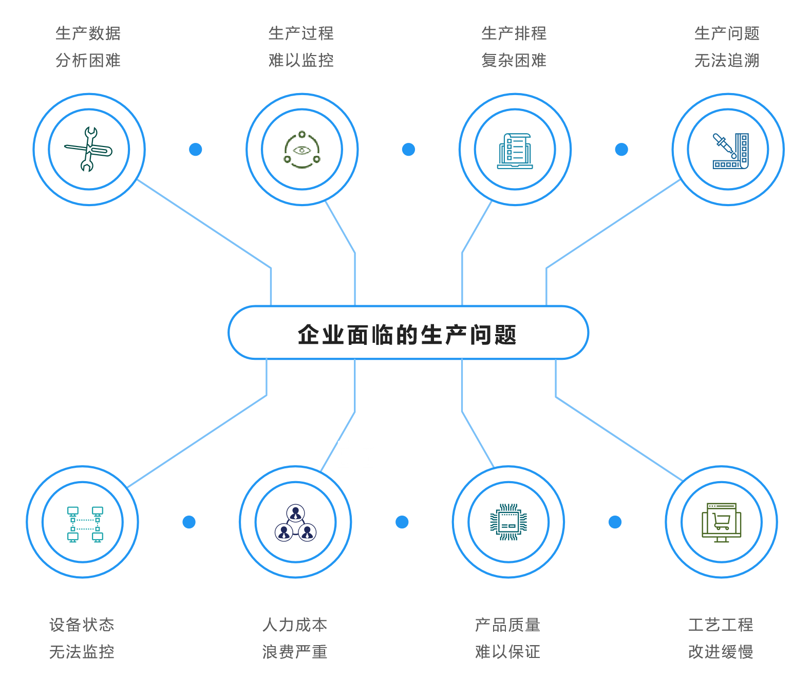 制造企業面臨的生產問題