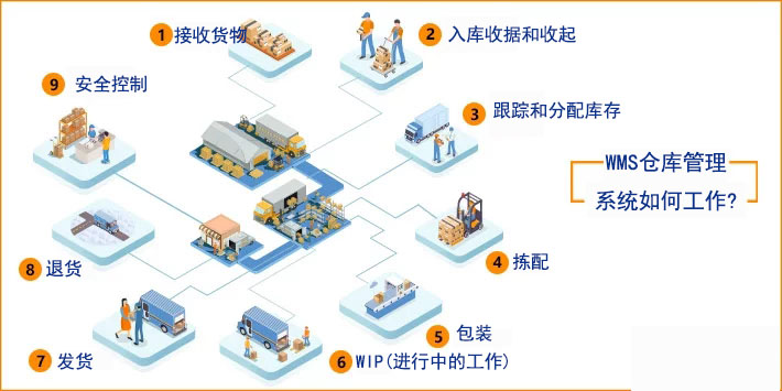 wms倉庫管理系統如何工作?