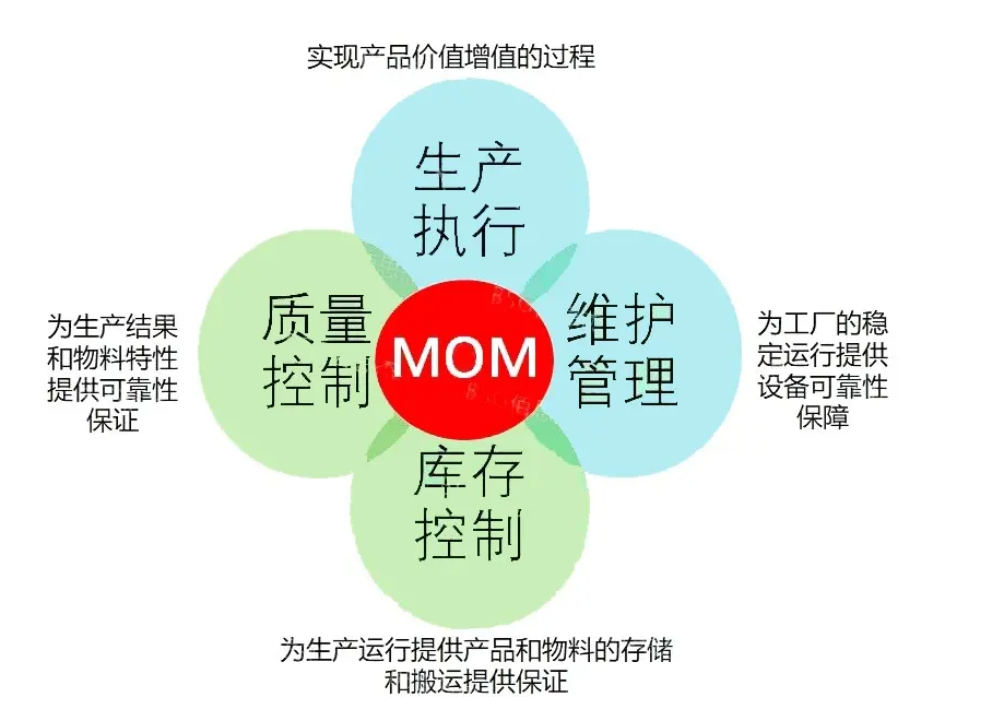 什么是MOM制造運(yùn)營(yíng)管理？