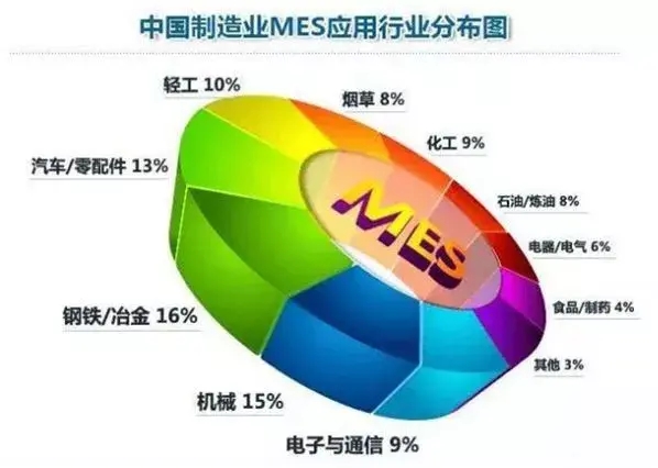 企業(yè)有了ERP，為什么還需要MES？