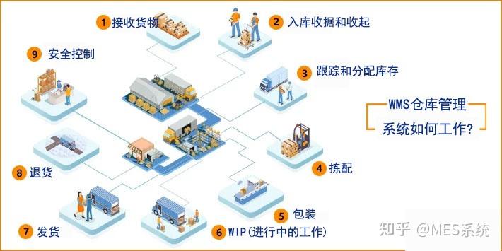 如何理解WMS？怎么才能把WMS運(yùn)用起來？——深圳效率科技有限公司